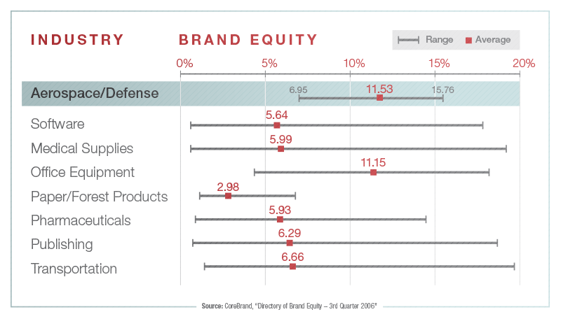 Aerospace, Brand Business